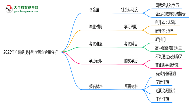 2025年廣州函授本科學(xué)歷含金量：企業(yè)認(rèn)可度分析思維導(dǎo)圖