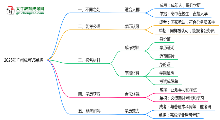 2025年廣州成考VS單招：適合人群區(qū)別對比思維導(dǎo)圖