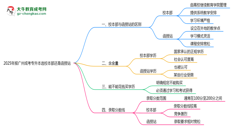 2025年報(bào)廣州成考專升本選校本部還是函授站？區(qū)別對(duì)比思維導(dǎo)圖