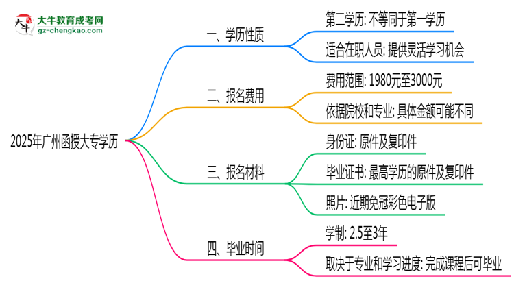 2025年廣州函授大專學歷是第一學歷嗎？官方定義思維導圖