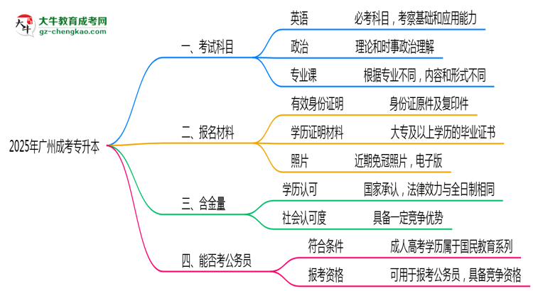 2025年廣州成考專升本考試科目及每科分值占比說明思維導圖
