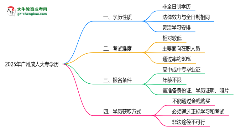 2025年廣州成人大專學(xué)歷是否算全日制？官方回應(yīng)思維導(dǎo)圖