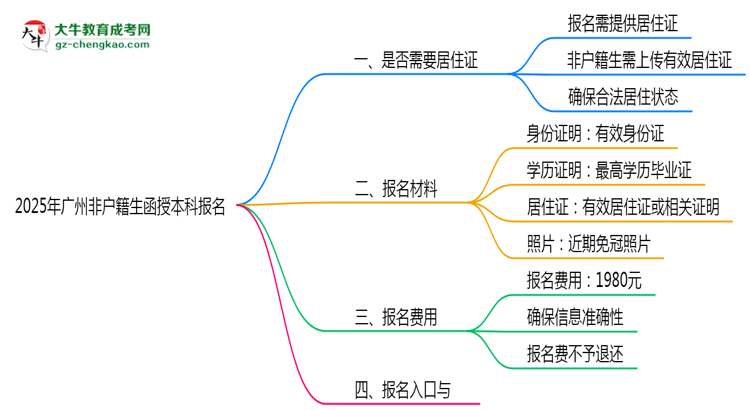 2025年廣州非戶籍生函授本科報名需居住證嗎？思維導圖