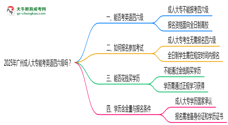2025年廣州成人大專能考英語四六級嗎？資格說明思維導(dǎo)圖