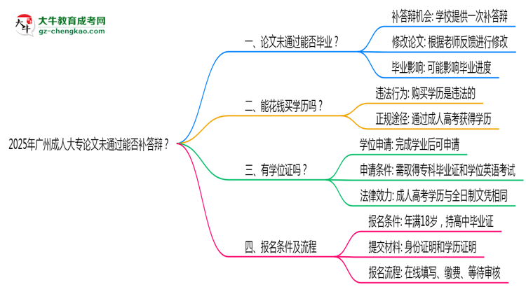 2025年廣州成人大專論文未通過能否補(bǔ)答辯？思維導(dǎo)圖