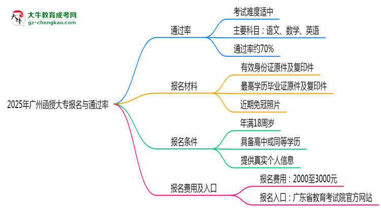 2025年廣州函授大專是否報(bào)名就能過(guò)？通過(guò)率揭秘思維導(dǎo)圖