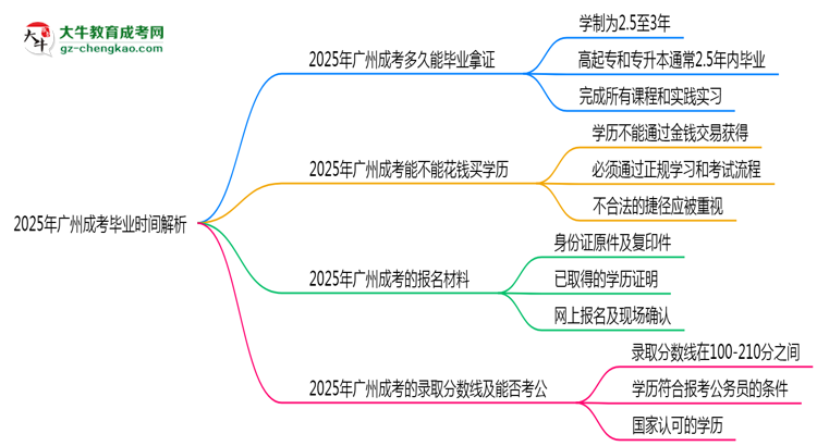 2025年廣州成考最快多久拿證？畢業(yè)時間解析思維導圖