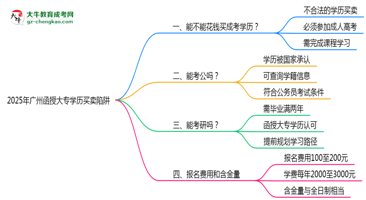2025年廣州函授大專學(xué)歷買賣陷阱！官方嚴(yán)查警告思維導(dǎo)圖