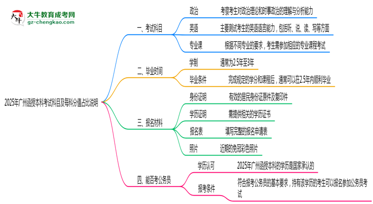 2025年廣州函授本科考試科目及每科分值占比說明思維導圖