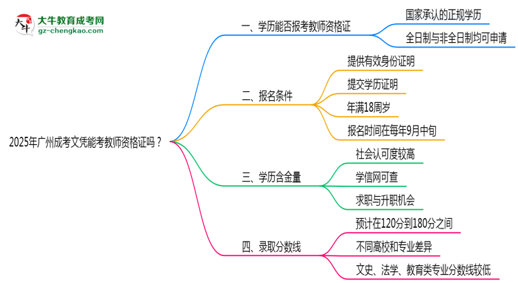 2025年廣州成考文憑能考教師資格證嗎？思維導(dǎo)圖
