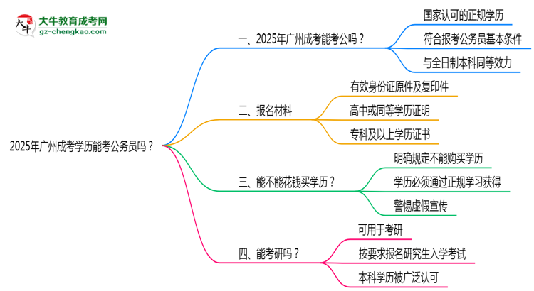 2025年廣州成考學(xué)歷能考公務(wù)員嗎？新規(guī)解讀思維導(dǎo)圖