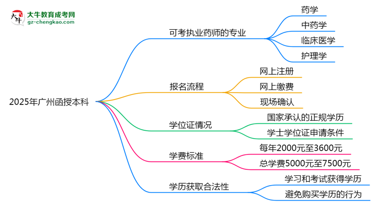 2025年廣州函授本科哪些專業(yè)可考執(zhí)業(yè)藥師資格？思維導圖