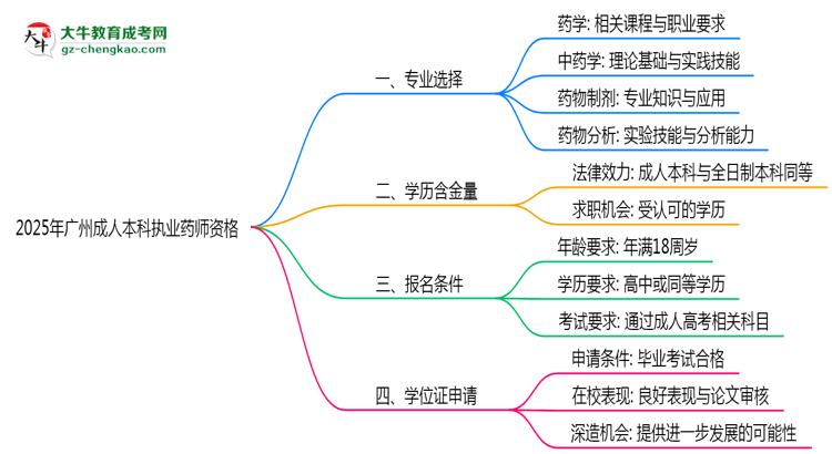 2025年廣州成人本科哪些專業(yè)可考執(zhí)業(yè)藥師資格？思維導(dǎo)圖