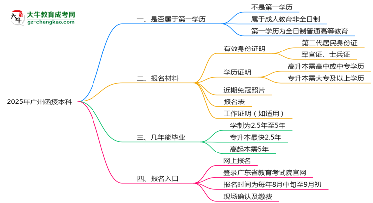 2025年廣州函授本科學(xué)歷是第一學(xué)歷嗎？官方定義思維導(dǎo)圖