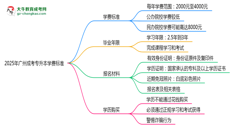 2025年廣州成考專升本學(xué)費(fèi)標(biāo)準(zhǔn)：總費(fèi)用需要多少錢？思維導(dǎo)圖
