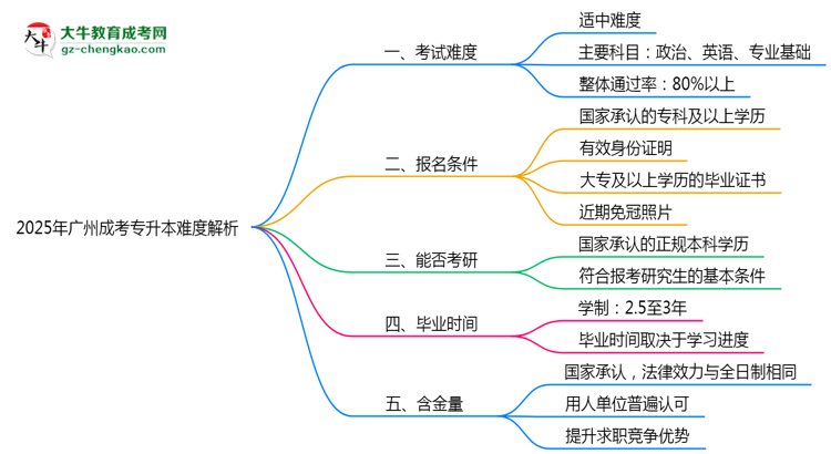 2025年廣州成考專升本難度解析：通過率有多高？思維導圖