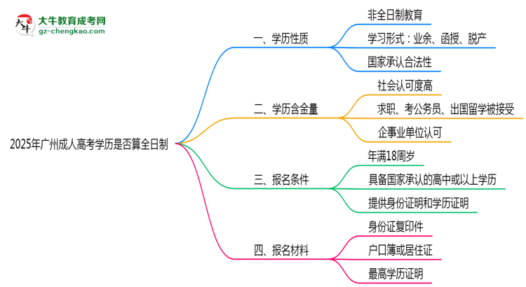 2025年廣州成人高考學(xué)歷是否算全日制？官方回應(yīng)思維導(dǎo)圖