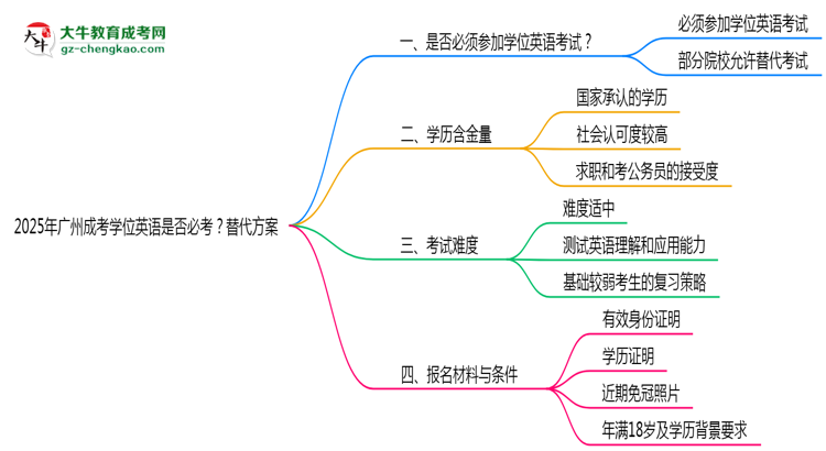 2025年廣州成考學(xué)位英語(yǔ)是否必考？替代方案思維導(dǎo)圖
