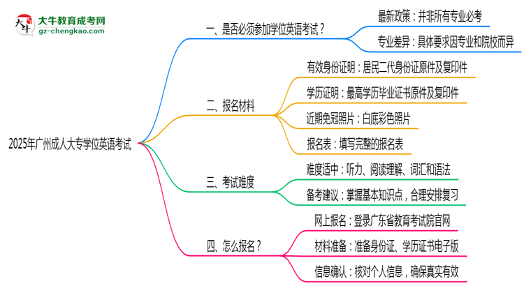 2025年廣州成人大專學(xué)位英語是否必考？替代方案思維導(dǎo)圖