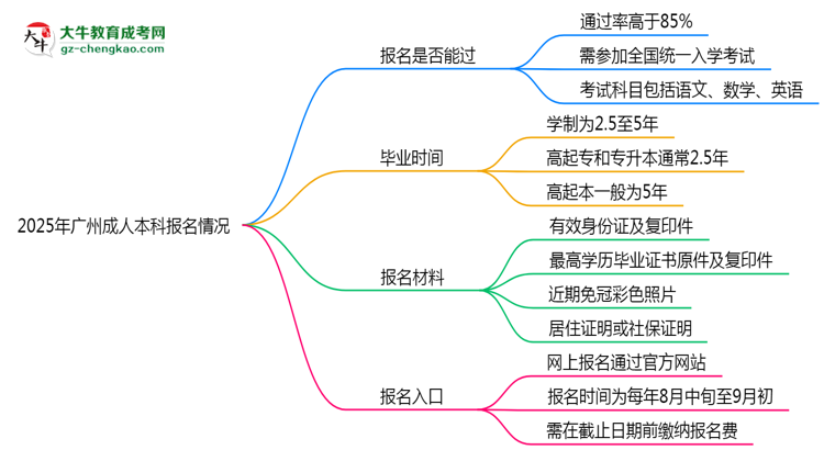 2025年廣州成人本科是否報(bào)名就能過？通過率揭秘思維導(dǎo)圖