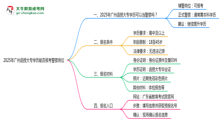 2025年廣州函授大專學(xué)歷能報考警察崗位嗎？思維導(dǎo)圖