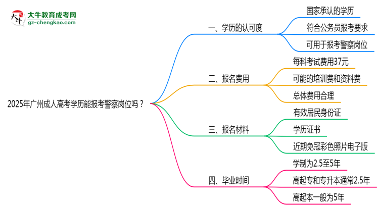 2025年廣州成人高考學(xué)歷能報(bào)考警察崗位嗎？思維導(dǎo)圖