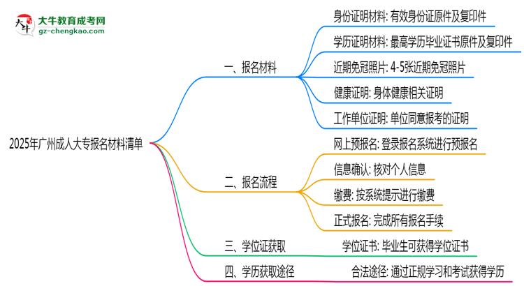 2025年廣州成人大專報(bào)名材料清單（附模板下載）思維導(dǎo)圖