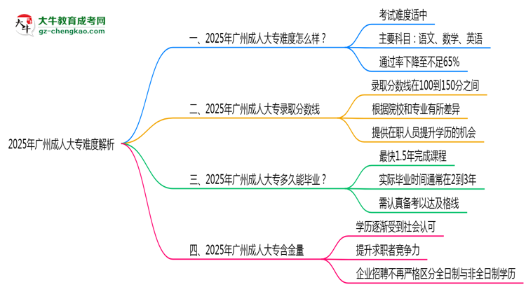 2025年廣州成人大專難度解析：通過率有多高？思維導圖