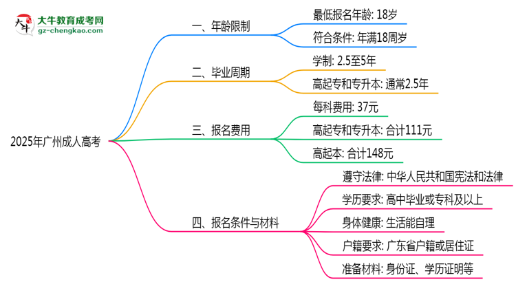 2025年廣州成人高考年齡限制：最低多少歲可報？思維導圖