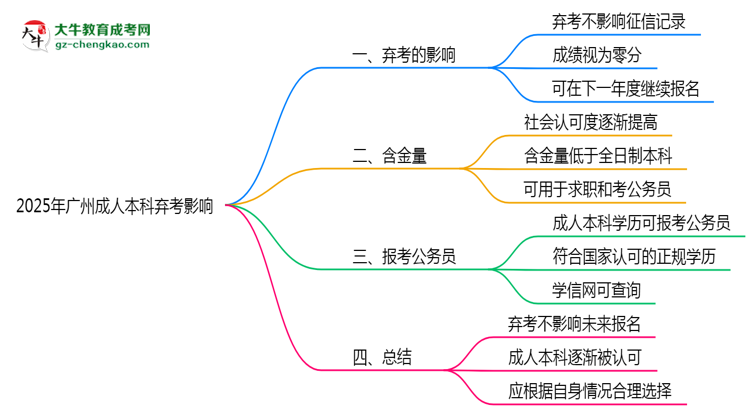 2025年廣州成人本科棄考是否影響征信記錄？思維導(dǎo)圖