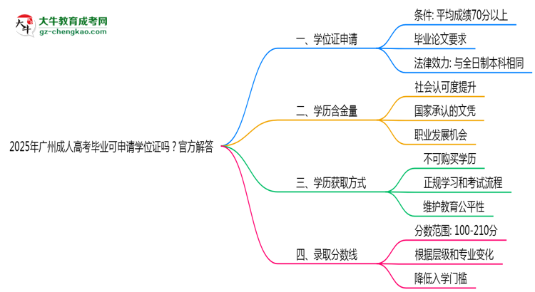 2025年廣州成人高考畢業(yè)可申請(qǐng)學(xué)位證嗎？官方解答思維導(dǎo)圖