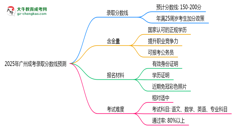 2025年廣州成考錄取分?jǐn)?shù)線預(yù)測(cè)：最低多少分？思維導(dǎo)圖