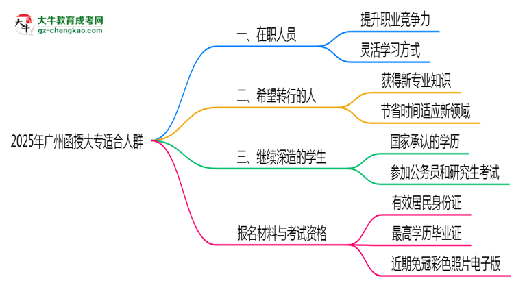 2025年廣州哪些人適合報(bào)函授大專？3類人群推薦思維導(dǎo)圖