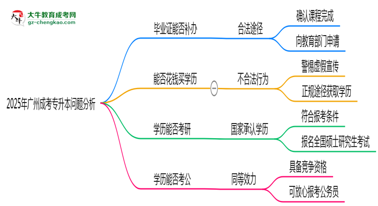 2025年廣州成考專升本函授機(jī)構(gòu)跑路如何補(bǔ)辦畢業(yè)證？思維導(dǎo)圖