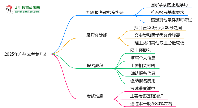 2025年廣州成考專升本文憑能考教師資格證嗎？思維導(dǎo)圖