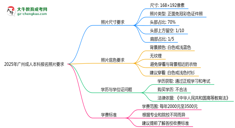 2025年廣州成人本科報名照片要求：尺寸+底色思維導(dǎo)圖