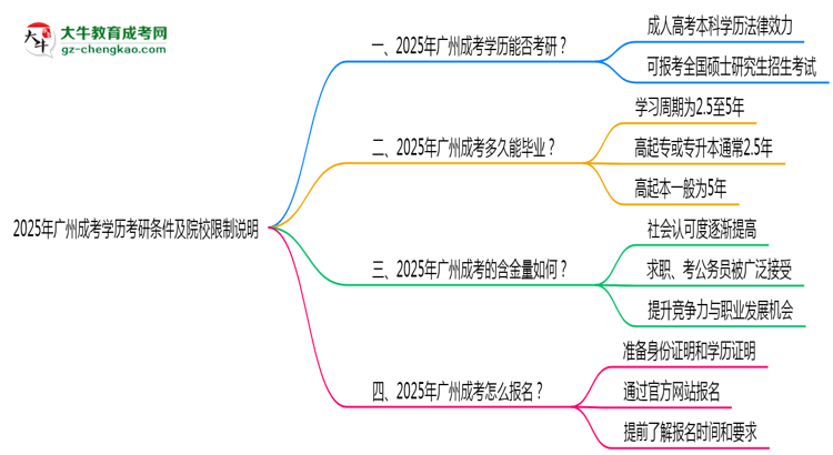 2025年廣州成考學歷考研條件及院校限制說明思維導圖