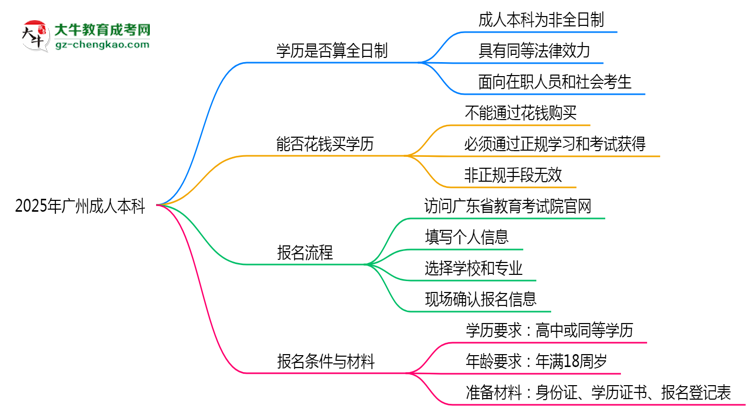 2025年廣州成人本科學(xué)歷是否算全日制？官方回應(yīng)思維導(dǎo)圖