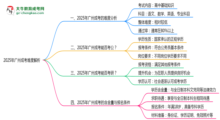 2025年廣州成考難度解析：通過率有多高？思維導(dǎo)圖