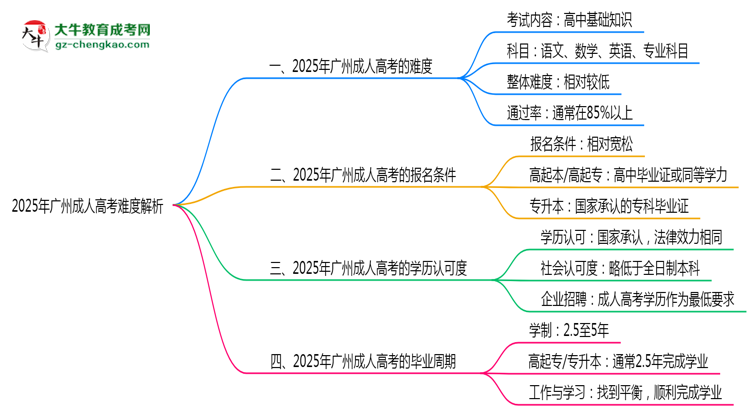 2025年廣州成人高考難度解析：通過率有多高？思維導(dǎo)圖