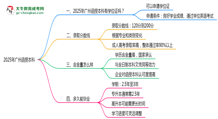【圖文】2025年廣州函授本科畢業(yè)可申請學(xué)位證嗎？官方解答