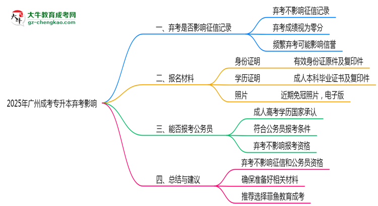 2025年廣州成考專升本棄考是否影響征信記錄？思維導圖