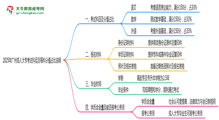 2025年廣州成人大?？荚嚳颇考懊靠品种嫡急日f明思維導圖