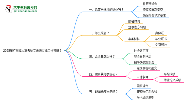 2025年廣州成人高考論文未通過能否補答辯？思維導圖