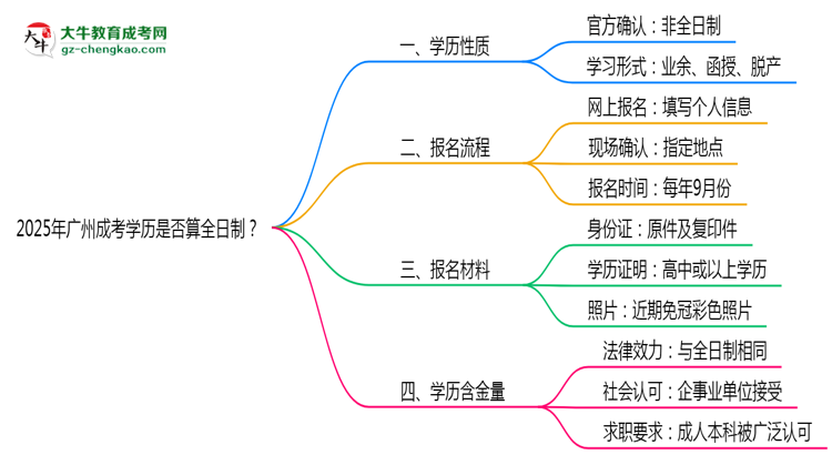 2025年廣州成考學(xué)歷是否算全日制？官方回應(yīng)思維導(dǎo)圖