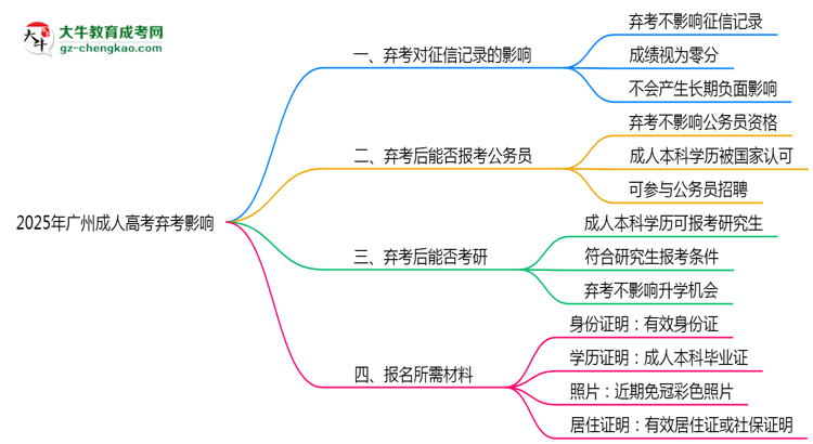 2025年廣州成人高考棄考是否影響征信記錄？思維導(dǎo)圖