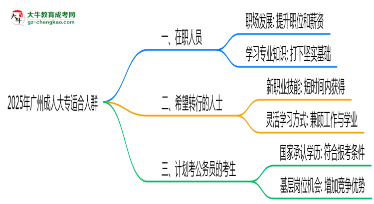 2025年廣州哪些人適合報成人大專？3類人群推薦思維導(dǎo)圖