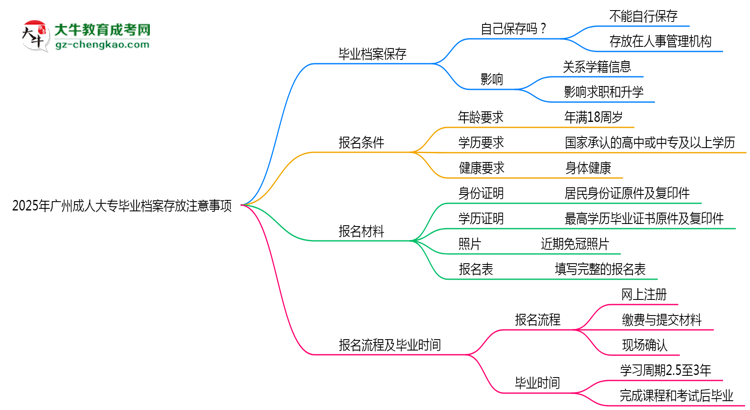 2025年廣州成人大專畢業(yè)檔案存放注意事項思維導圖