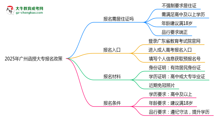 2025年廣州非戶籍生函授大專報名需居住證嗎？思維導(dǎo)圖