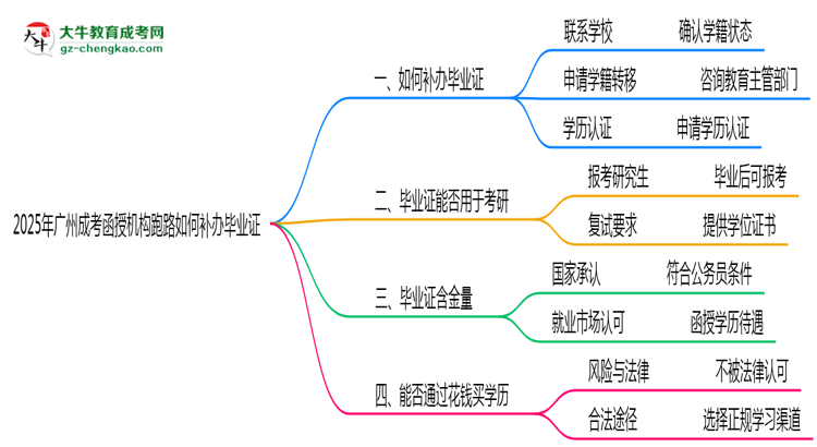 2025年廣州成考函授機(jī)構(gòu)跑路如何補(bǔ)辦畢業(yè)證？思維導(dǎo)圖